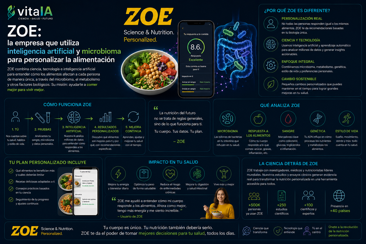 ZOE: la empresa que utiliza inteligencia artificial y microbioma para personalizar la alimentación