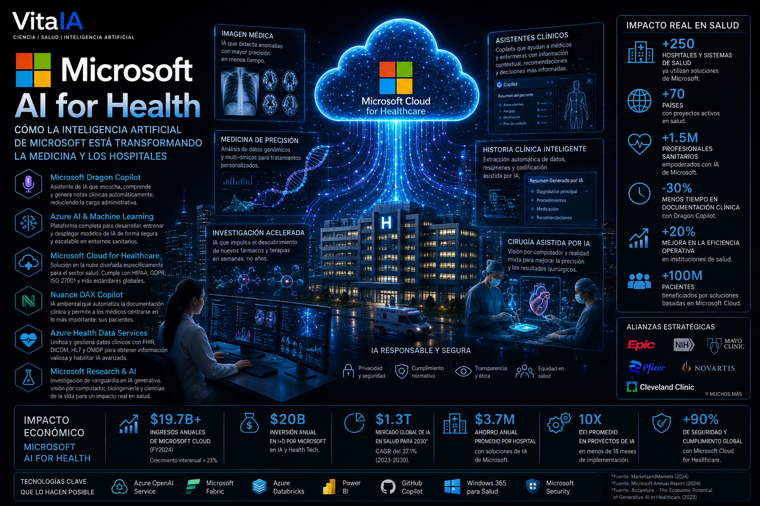 Microsoft AI for Health: cómo la inteligencia artificial de Microsoft está transformando la medicina y los hospitales