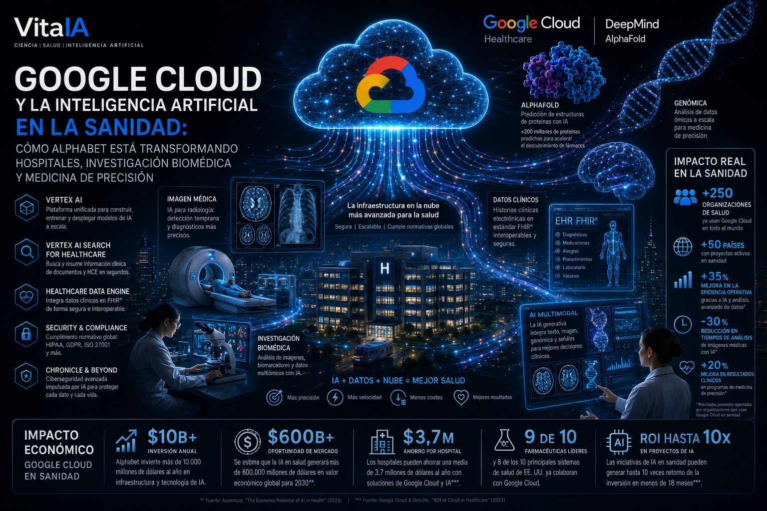 Google Cloud y la inteligencia artificial en la sanidad: cómo Alphabet está transformando hospitales, investigación biomédica y medicina de precisión