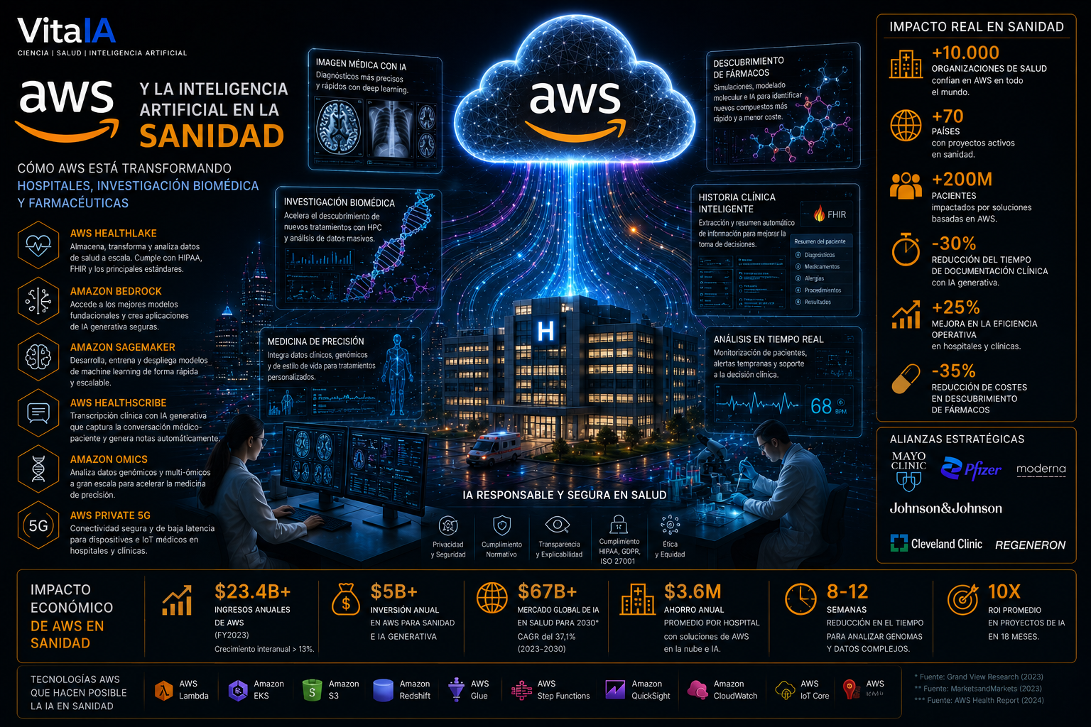 Amazon Web Services (AWS) y la inteligencia artificial en la sanidad: cómo AWS está transformando hospitales, investigación biomédica y farmacéuticas
